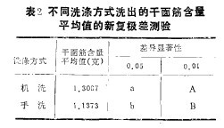 表2 不同洗滌方式洗出的千面筋含量平均值的新復極差測驗