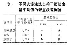 表3 不同洗滌液洗出的千面筋含量平均值的新復極差測驗